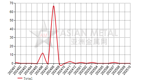 China bismuth oxide import and export statistics