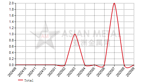 China tungsten concentrate producers' number MoM output increase statistics by province by month